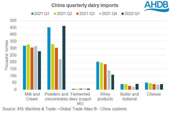 graph of chinese dairy imports by category